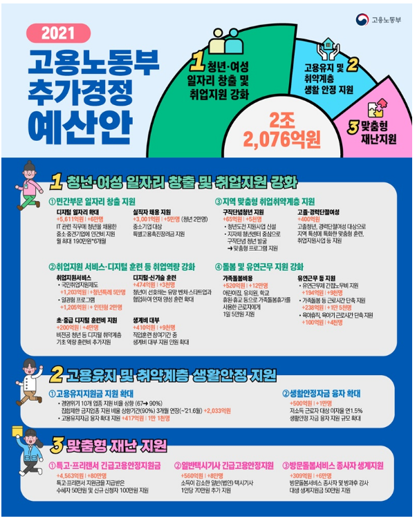 2021년도 고용노동부 추가경정 예산안 2021년도 고용노동부 추가경정 예산안