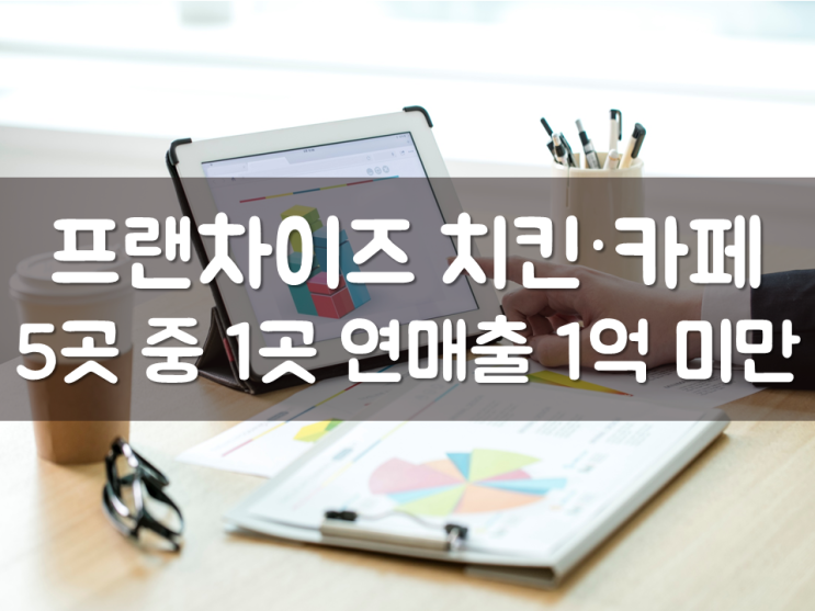  프랜차이즈 치킨·카페 5곳 중 1곳 연매출 1억 미만
