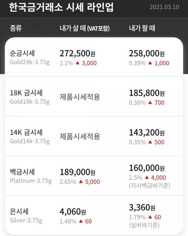  수원금거래소 금값 은값 백금 시세 달러 약세에 2% 이상 급등