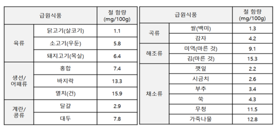  철 결핍 빈혈 / 하루 고기 섭취량 / 하루 철분 권장량