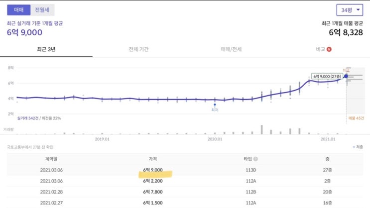  [김포] 장기동 한강 센트럴자이 신고가, 7억 돌파?