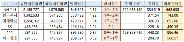  공모주 청약기 1탄 SK바이오사이언스 균등배정 주식수, 경쟁률, 일반배정물량, 비례경쟁률까지