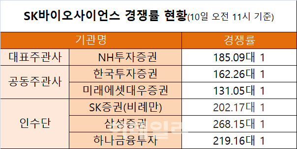  SK바이오사이언스, 청약 둘째날 경쟁률 '껑충'