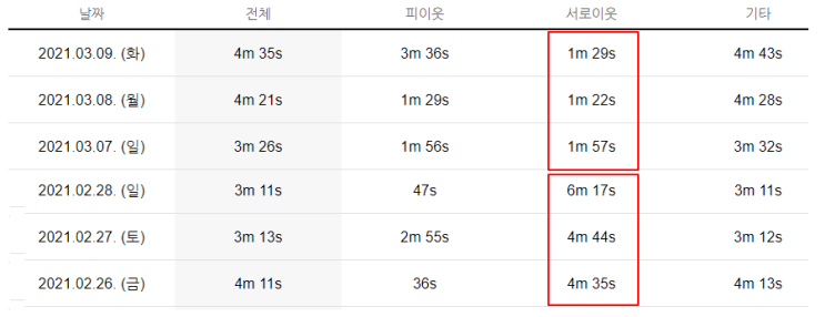 서로이웃추가 삭제 및 서이추 평균사용시간 ( + 게시글 사용시간, 답방 관리 방법)