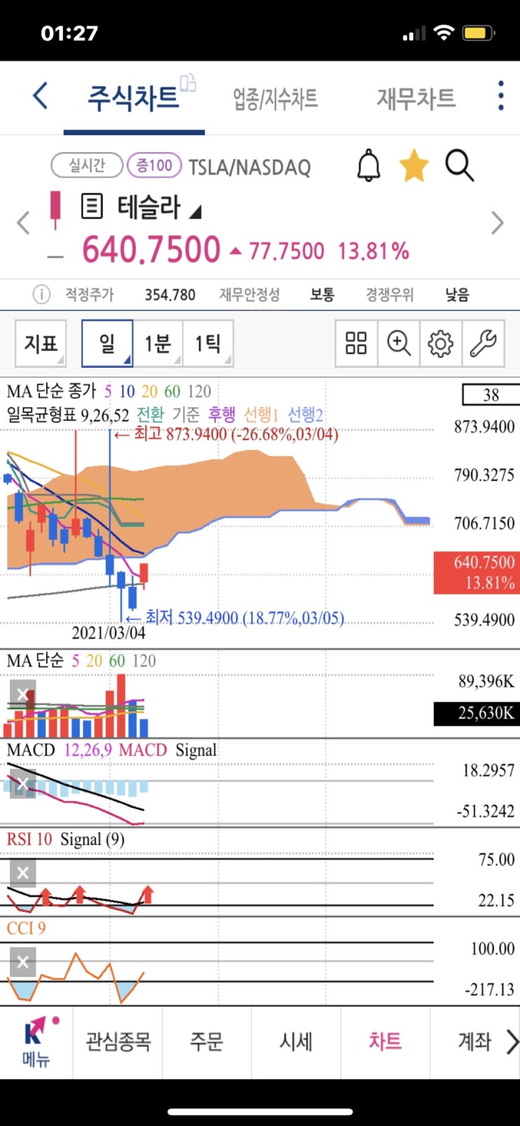 테슬라 주가 19% 상승 이유, 2월 중국 모델3, Y 판매량 18300대 국채 금리 하락 나스닥 상승 떡상 데드캣일까 더블딥 차익실현 예상