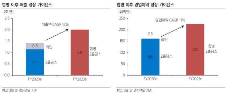Z홀딩스 - NAVER 가치 상승에 기여할 기업 Z홀딩스 - NAVER 가치 상승에 기여할 기업