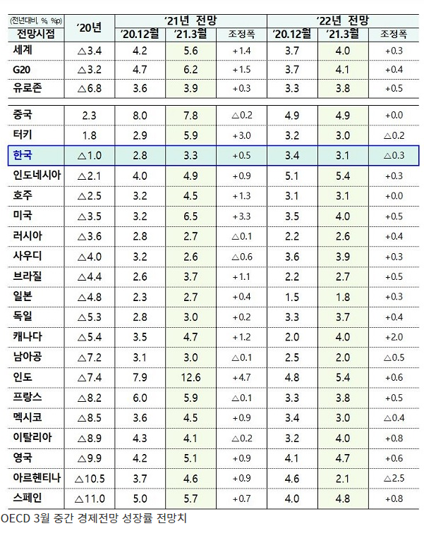 OECD, 올해 한국경제 3.3% 성장 전망…석달만에 0.5%p 상향 OECD, 올해 한국경제 3.3% 성장 전망…석달만에 0.5%p 상향