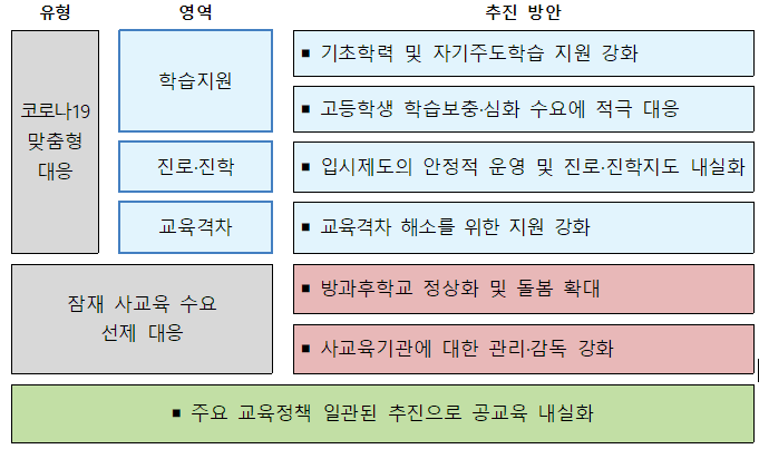 2020년 초중고 사교육비 조사결과 및 그에 따른 대응방안