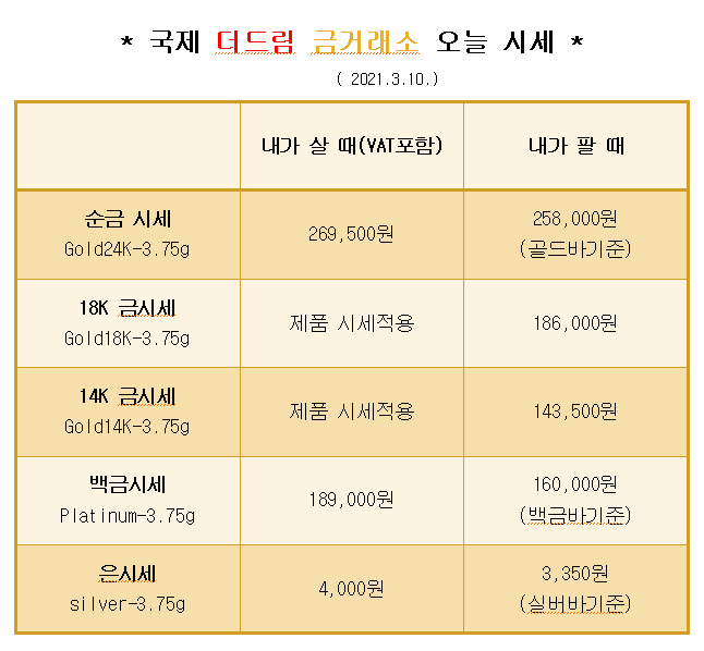  * 대구 북구 칠곡 국제 더드림 금거래소에서 알려드리는 오늘의 금 시세 *