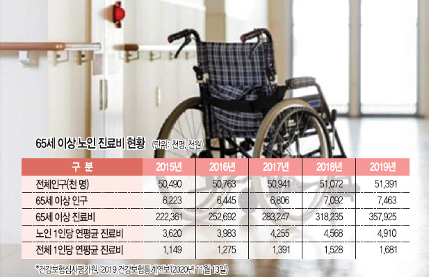 “병원비 때문에 노후 빈곤 빠질라”… 내게 맞는 보장성 보험은?