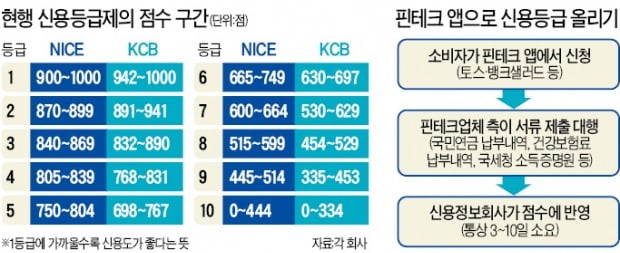  5분완성! 카카오뱅크 신용점수 올리기