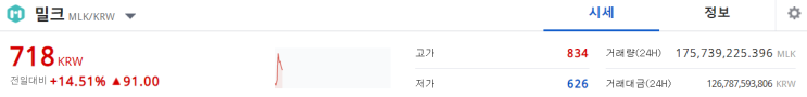  밀크코인은 과연 신고가를 달성할 수 있을까? 밀크코인 차트보기
