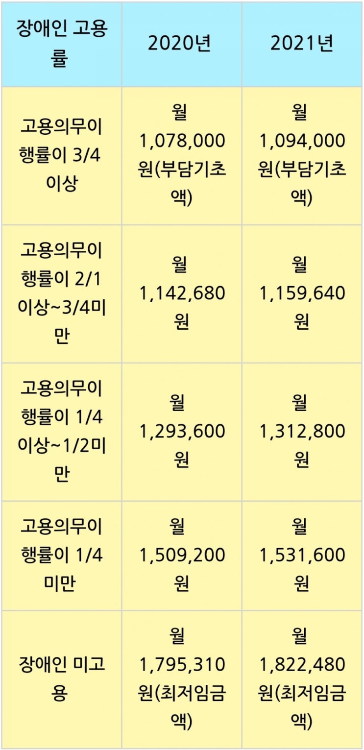  2021년 장애인 고용장려금