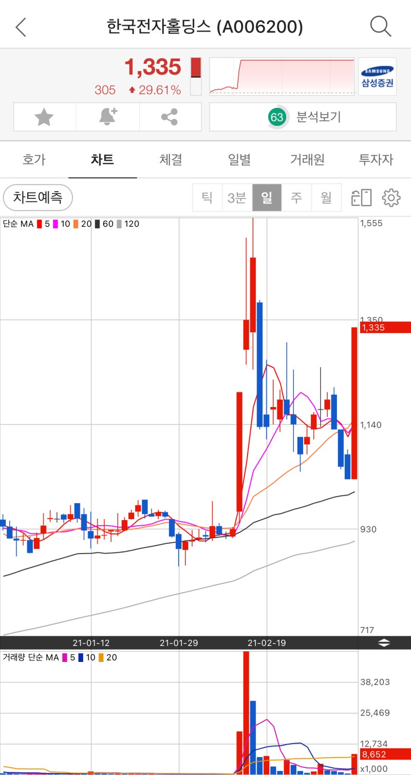 3/11 주식떡상정보종목] 한국전자홀딩스, 원익큐브 : 네이버 블로그