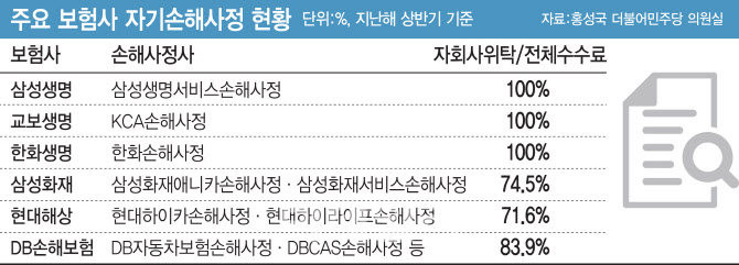 보험사에 맡긴 생선 뺏는다‥'보험금 셀프산정 방지법' 발의 보험사에 맡긴 생선 뺏는다‥'보험금 셀프산정 방지법' 발의