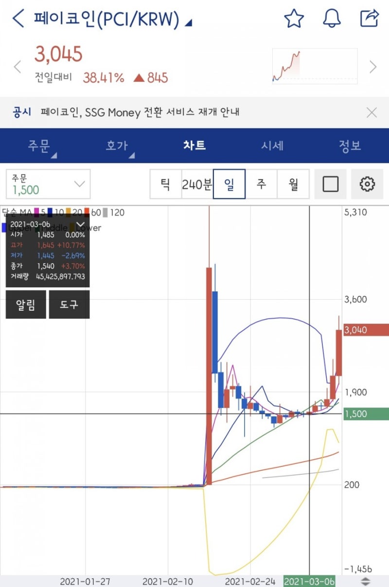 비트코인 존버하면 어떻게 될까? 최근 시세와 수익률에 대해 알아보자 (feat. 또 떡상한 페이코인) : 네이버 블로그