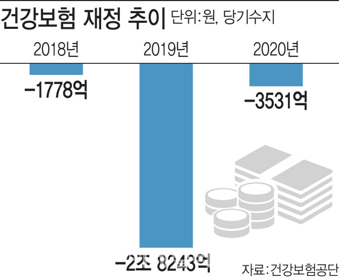 "의료비 부담 가계 파탄 막겠다" 文케어…건보적자·비급여 문제는 진행형