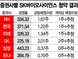  SK바사, 1주도 못받는 불운의 청약자는?
