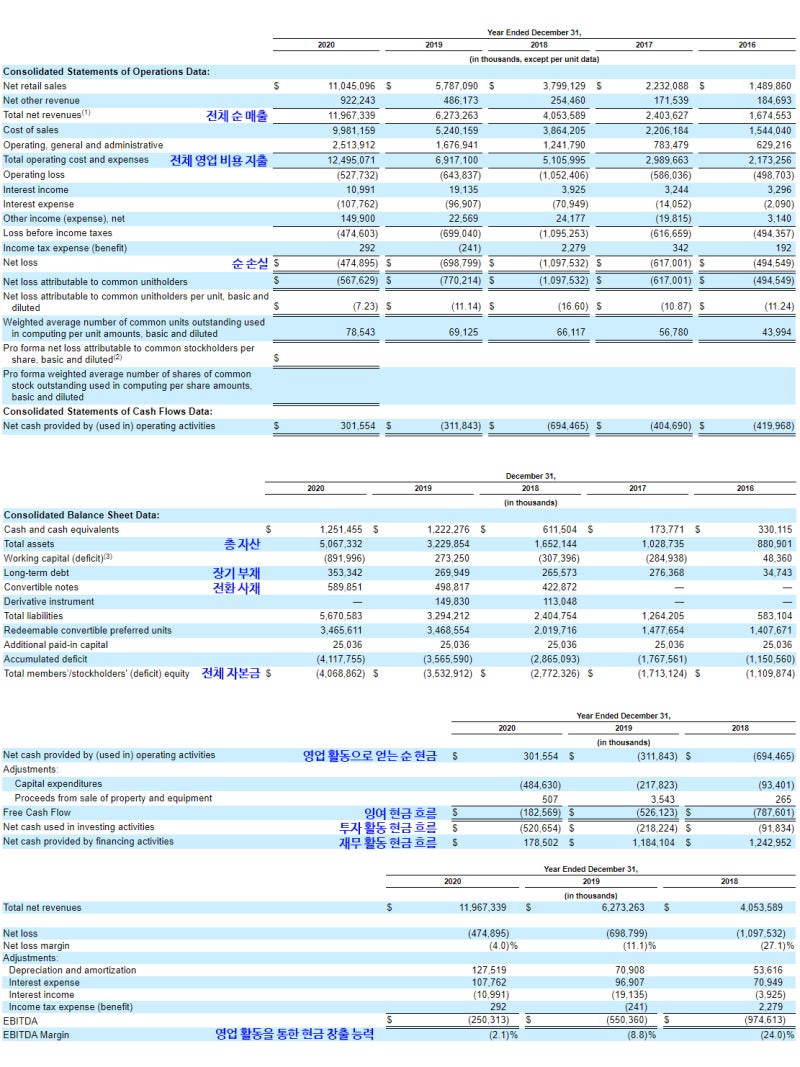 오늘 밤 상장하는 쿠팡을 사, 말아? - 공시자료 분석 : 네이버 블로그