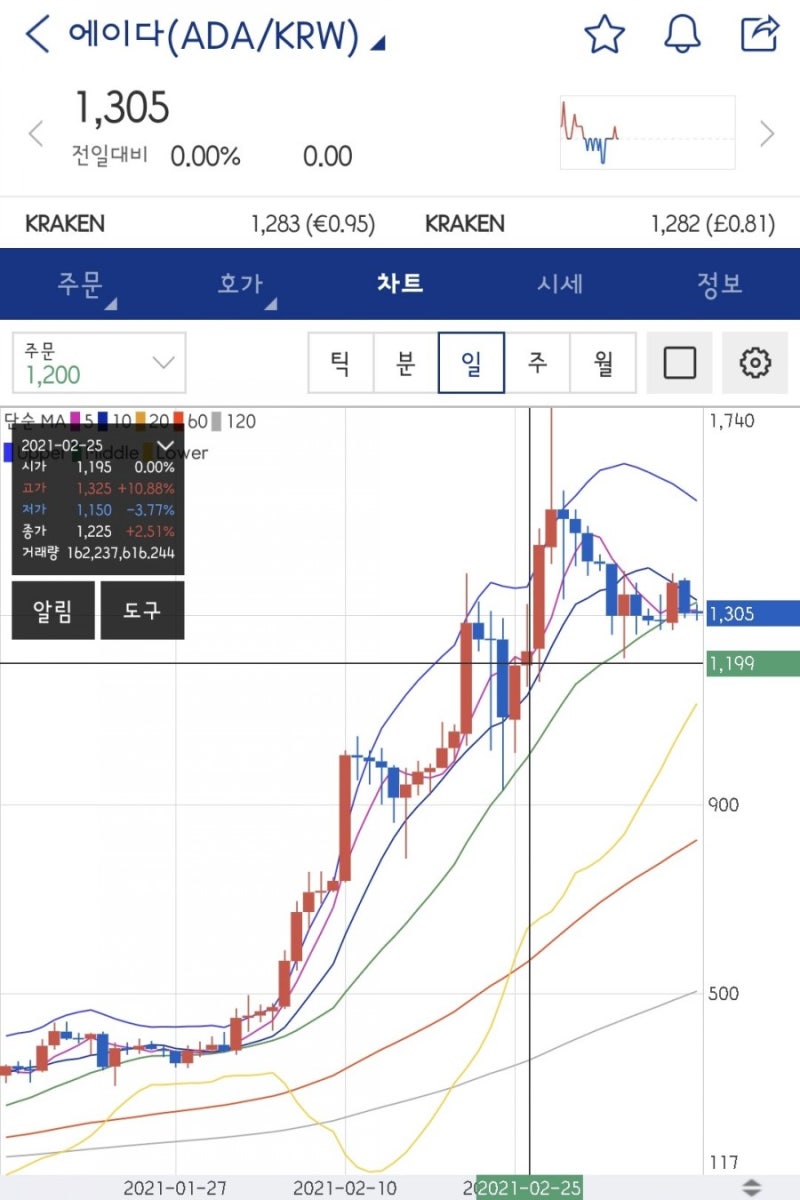 비트코인 존버하면 어떻게 될까? 최근 시세와 수익률에 대해 알아보자 (feat. 또 떡상한 페이코인) : 네이버 블로그