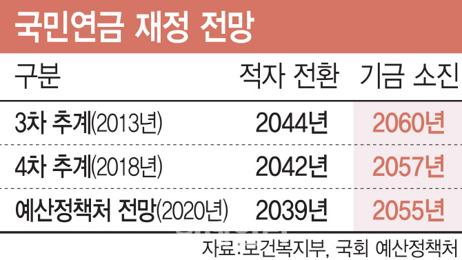 국민연금 개혁, 대통령·국회 ‘총대’ 함께 짊어져라