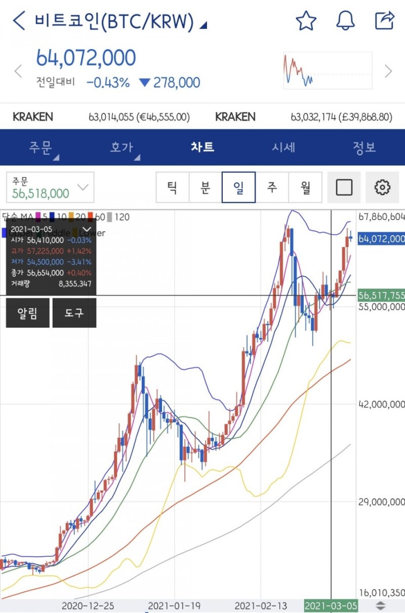 비트코인 존버하면 어떻게 될까? 최근 시세와 수익률에 대해 알아보자 (feat. 또 떡상한 페이코인) : 네이버 블로그
