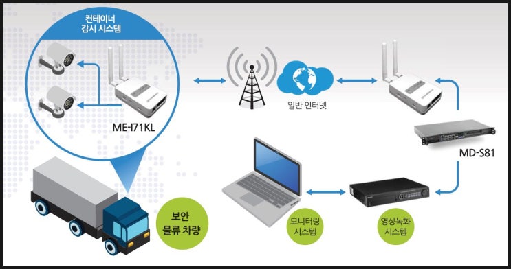 SPN: VPN, LTE망을 통한 물류 보안솔루션