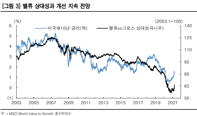금리상승 지속 가능성 - 컨택트, 시클리컬, 저PER 주 관심 가져야 금리상승 지속 가능성 - 컨택트, 시클리컬, 저PER 주 관심 가져야