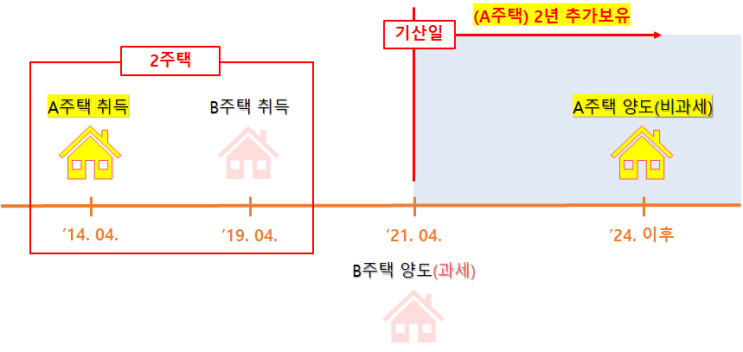  1세대1주택비과세 보유기간 기산일 완벽해설①(법령해석)