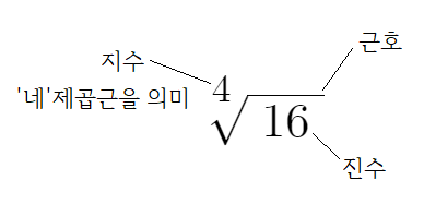  거듭제곱근의 정의