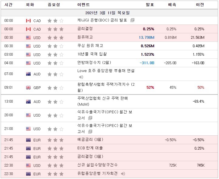 [21.03.11 경제지표] 캐나다 금리결정 / 미국 원유재고 / 유럽 예금금리 / ECB 한계 대출 / 금리결정 / 신규 실업수당청구건수 / 유럽중앙은행 기자회견