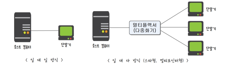  [정보처리][IC개론] 12. 네트워크 형태
