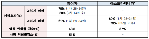 만65세 이상 연령층 대상 아스트라제네카 백신 접종 권고