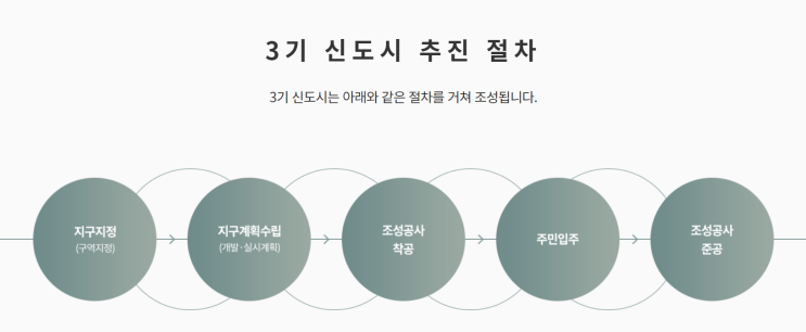  [부동산공부] LH 직원들의 투기 3기 신도시는 뭘까?(1기, 2기 신도시)