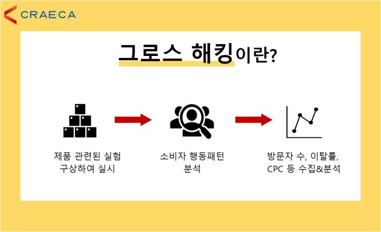 [마케팅] 그로스 해킹 정의와 필요성(A/B 테스트)