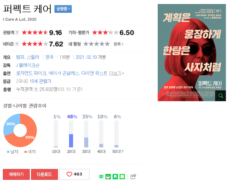  신작 영화 리뷰 - 퍼펙트 케어 (한국 넷플릭스 신작 x, 영화관 개봉작)