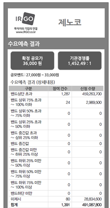  3월  공모주 제노코 청약일정, 공모가, 경쟁률
