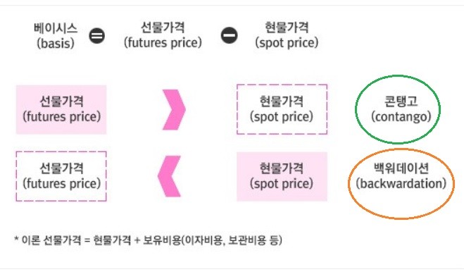 &lt;경제&gt; 선물매매 이해 - 콘탱고, 백워데이션, 베이시스, 프로그램매매, 차익거래