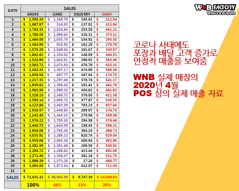미국 E2 투자비자 추천 프랜차이즈 : WNB Factory : 네이버 블로그