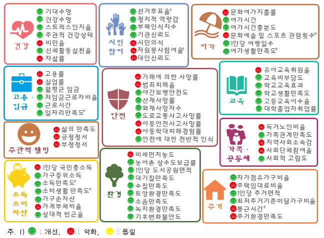  '국민 삶의 질 2020' 보고서 발간 : 독거노인 비율, 아동학대피해 경험률 증가 등