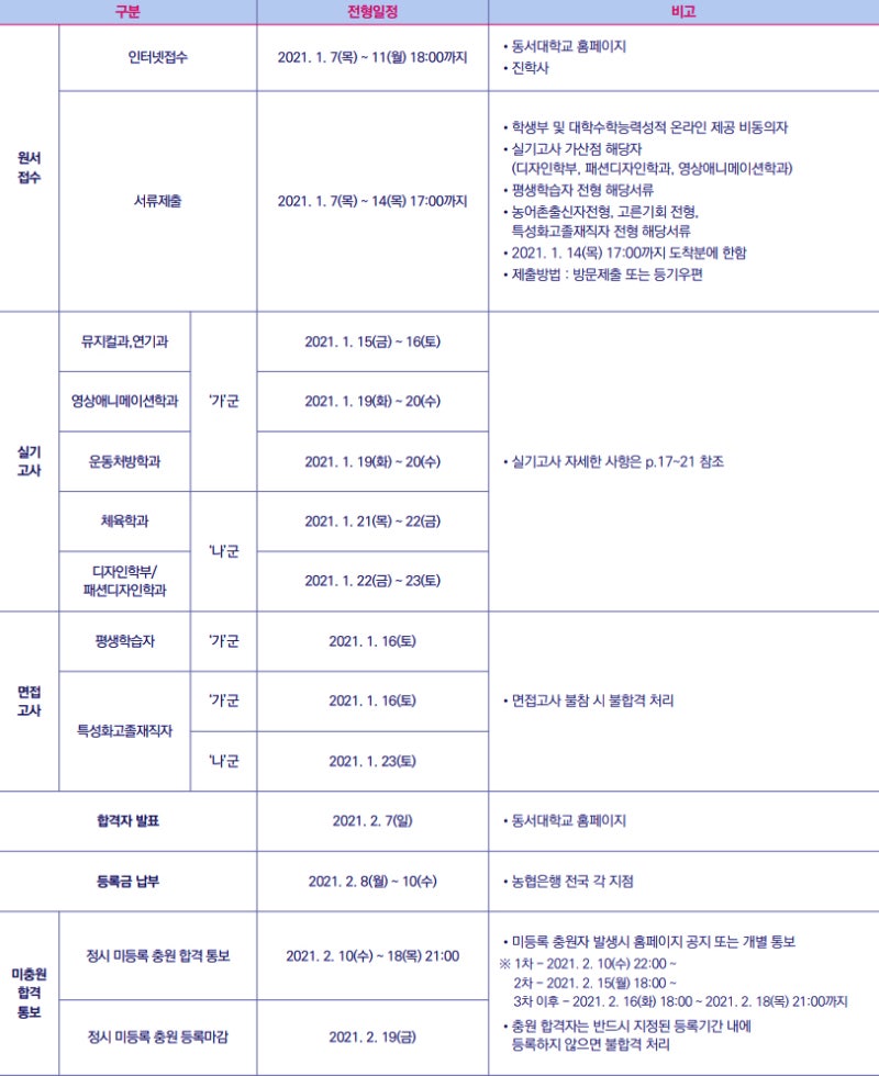 2020학년도 동서대 정시등급 : 네이버 블로그
