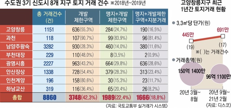  타짜들은 신도시 밖을 샀다… 고양시 용두동 땅값 55%‘뜀박질