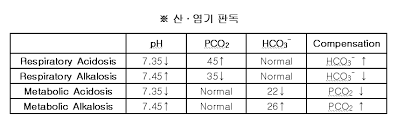 간호학 산염기불균형 ABGA정상범위 알칼리증 산증 호흡성대사성 원인증상치료