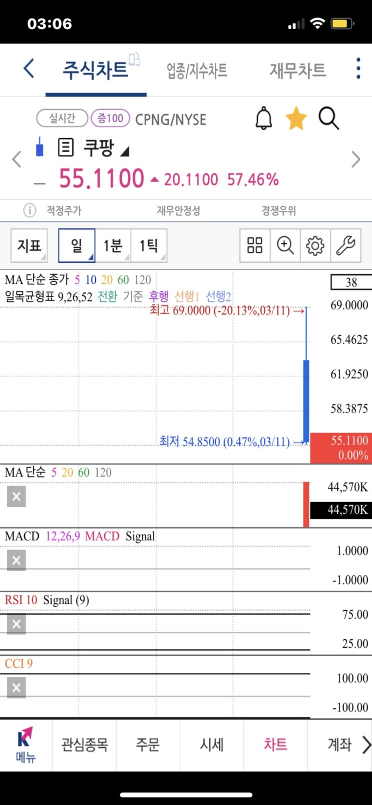 미국주식 기술주 상승, S&P 500 사상 최고가 30년 만기 국채입찰 금리상승 적응, 쿠팡 상장일 나스닥 관련주 시가총액 111조 미국주식 기술주 상승, S&P 500 사상 최고가 30년 만기 국채입찰 금리상승 적응, 쿠팡 상장일 나스닥 관련주 시가총액 111조