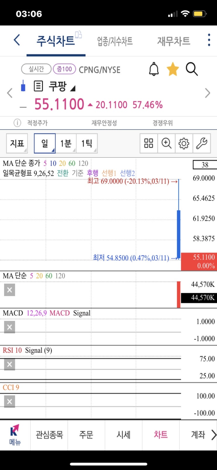 미국주식 기술주 상승, S&P 500 사상 최고가 30년 만기 국채입찰 금리상승 적응, 쿠팡 상장일 나스닥 관련주 시가총액 111조