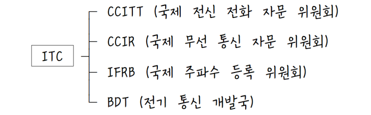  [정보처리][IC개론] 13. 국제 표준화