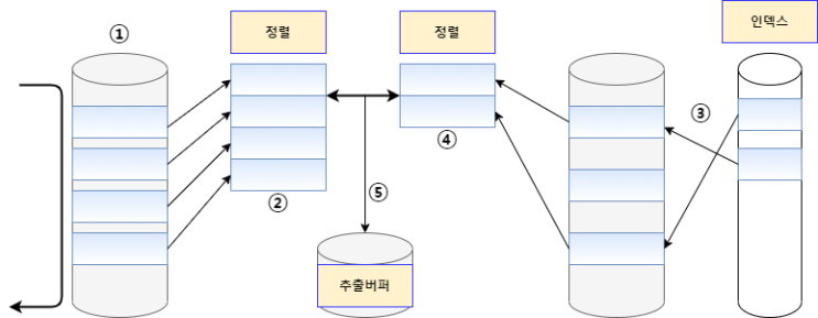 SQL 조인(Join) 기법의 종류, 수행 원리 (NL Join, Sort Merge Join, Hash Join) SQL 조인(Join) 기법의 종류, 수행 원리 (NL Join, Sort Merge Join, Hash Join)
