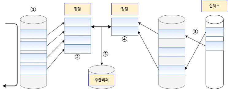 SQL 조인(Join) 기법의 종류, 수행 원리 (NL Join, Sort Merge Join, Hash Join)