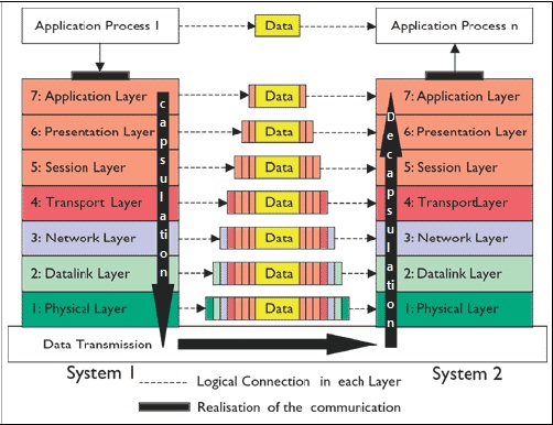 [Network] OSI 참조 모델 (OSI 7 Layer)