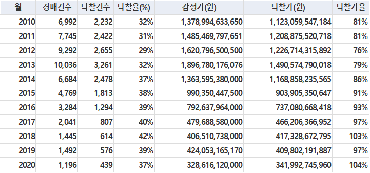 2010-2020년 서울 아파트 경매 낙찰 통계